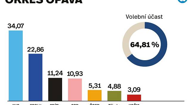 Výsledky sněmovních voleb 2021 v okrese Opava.