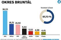 Výsledky sněmovních voleb 2021 v okrese Bruntál.