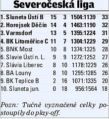 SEVEROČESKÁ LIGA BASKETBALISTŮ - konečná tabulka po základní části.