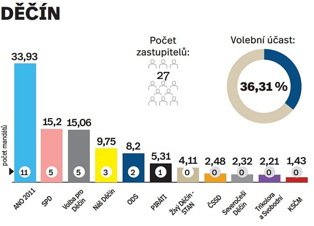 Výsledky komunálních voleb v Děčíně.