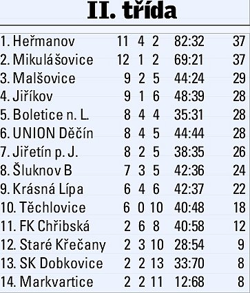 TABULKA - II. třída, Děčínsko, 23. dubna.