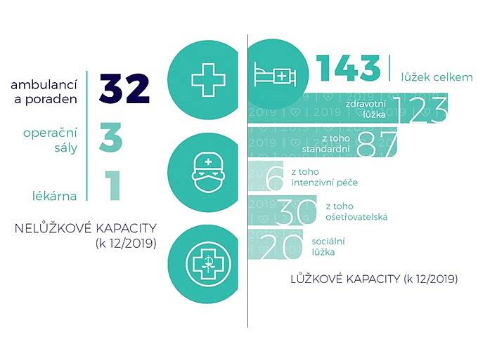 Přehled lůžkových i nelůžkových kapacit nemocnice