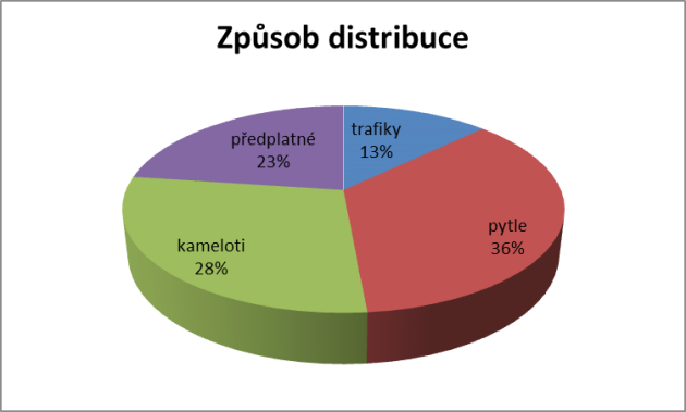 zpusob-distribuce