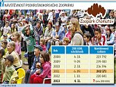 Návštěvnost chomutovského zooparku v posledních letech.