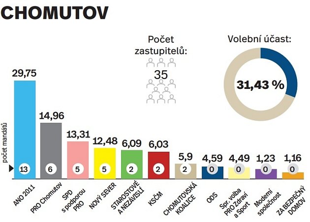 Výsledky komunálních voleb v Chomutově