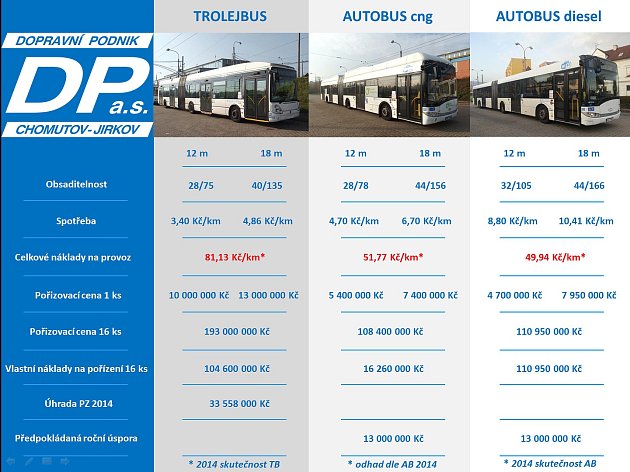 Srovnání nákladů na nákup a provoz trolejbusů a autobusů.